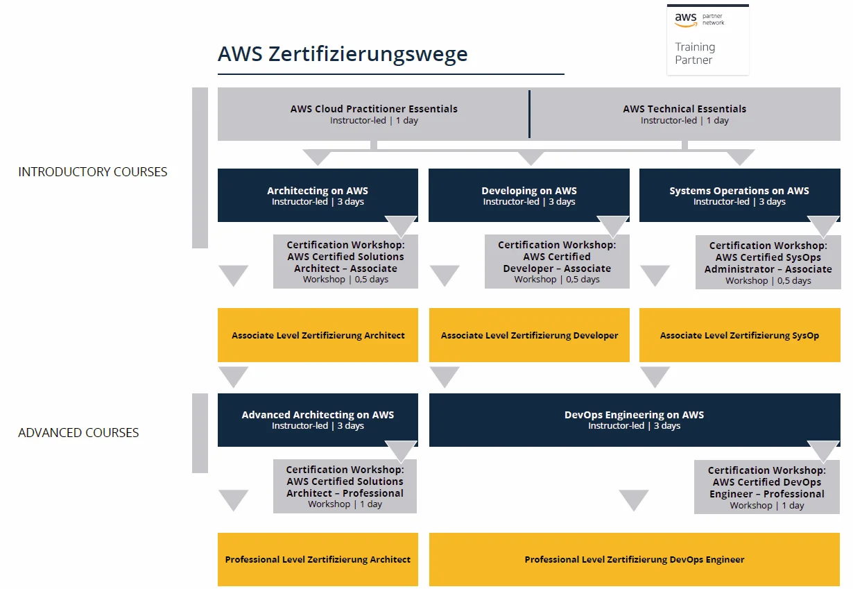 AWS Zertwege