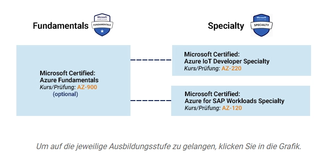 azuresp
